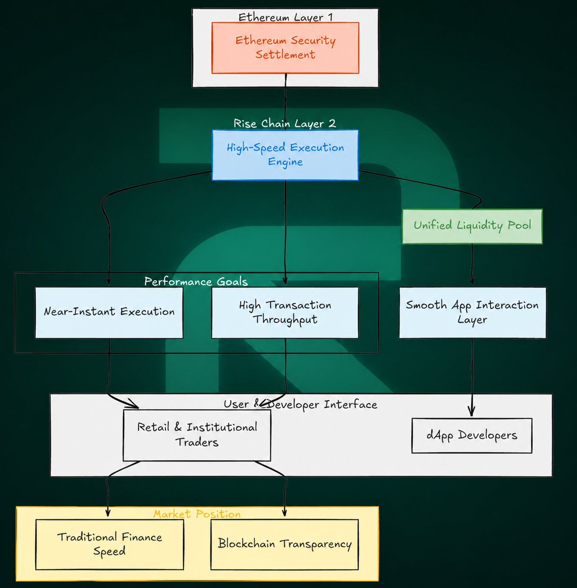 Guruji0335's tweet photo. Rise Chain is built with a clear goal  bring real-world trading fully on-chain without sacrificing speed or user experience. It offers near-instant execution, high throughput, and a system where different apps can share liquidity and interact smoothly

By combining Ethereum security with faster execution and a unified trading environment, Rise Chain is trying to close the gap between traditional finance and blockchain. It’s less about hype and more about building something that traders and developers can actually use every day
@risechain @risextrade @hai_rise