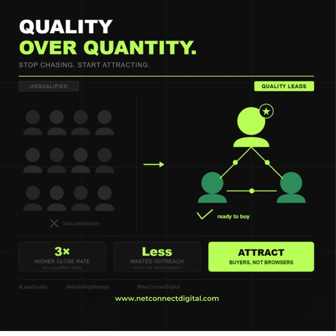 ncdagency's tweet photo. More leads ≠ more revenue.
The secret? Stop chasing everyone.
Start attracting the RIGHT ones. 🎯
Quality leads close faster, buy sooner & stay longer.
📩 https://t.co/Pkmv3geZhZ
#LeadQuality #MarketingStrategy #NetConnectDigital https://t.co/rChO4okiKM