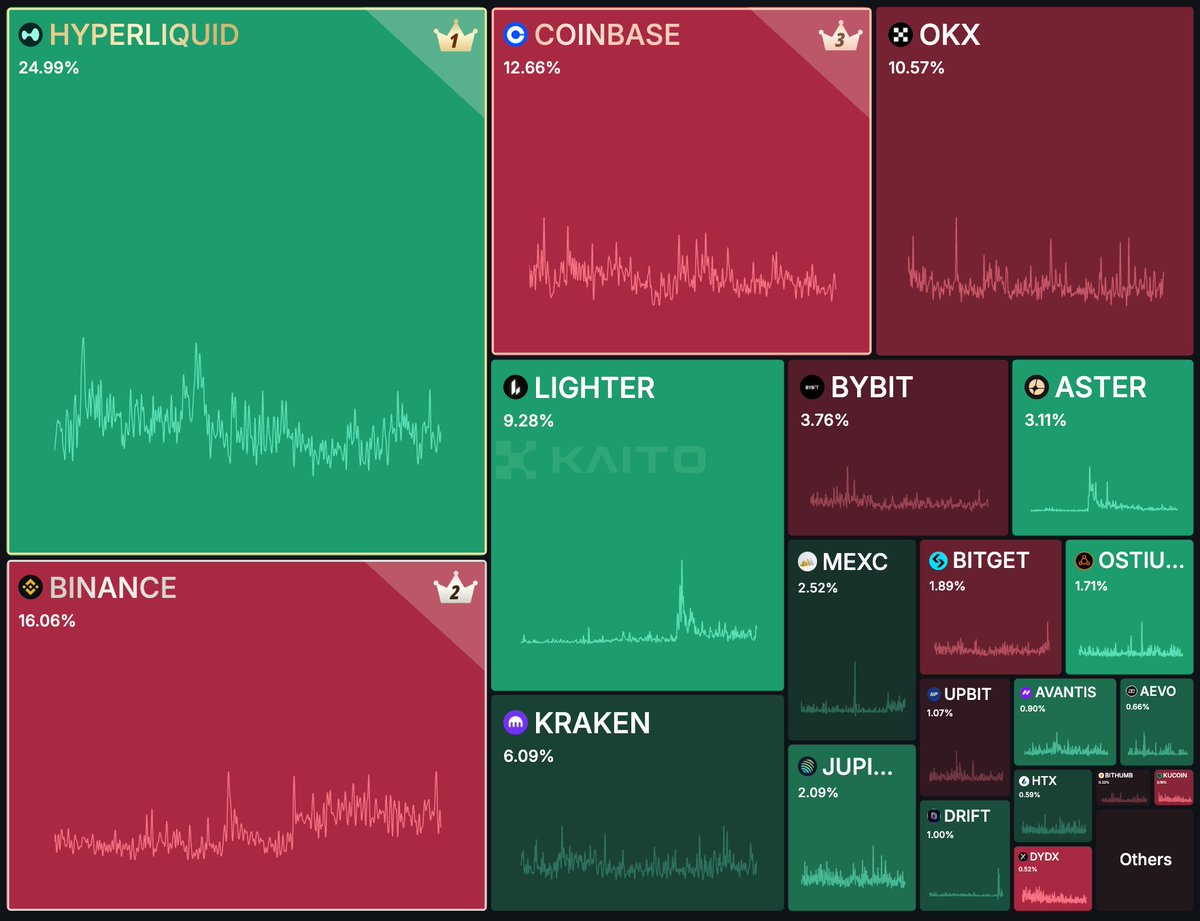 angustias87's tweet image. Just checked my Kaito Pro creator feed after the new weighting: the same “viral” accounts rank lower, but niche builders jump ahead fast @KaitoAI $KAITO #onchain