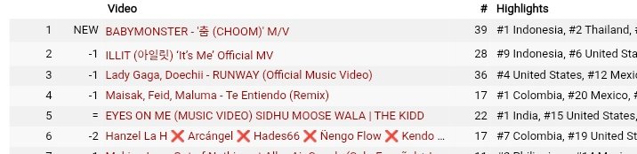 260505 📊 BABYMONSTER "CHOOM" M/V has officially reached #1 on YouTube Worldwide Music Trending! 

#1. BABYMONSTER – "CHOOM" M/V (+2) 🔺

LET'S CHOOM ALL OUT WITH BABYMONSTER
#BAEMON_CHOOM_OUT_NOW
#BABYMONSTER #베이비몬스터 <a href="/YGBABYMONSTER_/">BABYMONSTER</a>