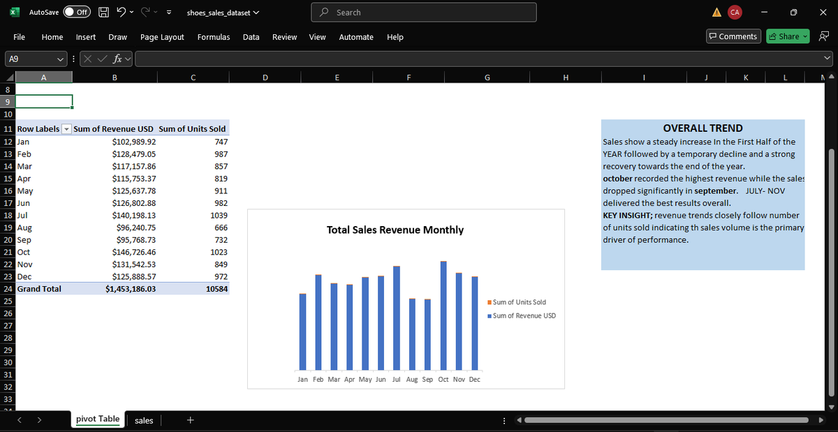 xynthianaaa's tweet photo. Day 6โ
of the #HTTDatachallange continued with analysing our sales trend using Pivot tables/charts and drawing insights and sharing strategies for improving sales.
C/o @hertechtrail
#PivotTables
#SalesAnalysis
#DataInsights https://t.co/k0D08b9LWV