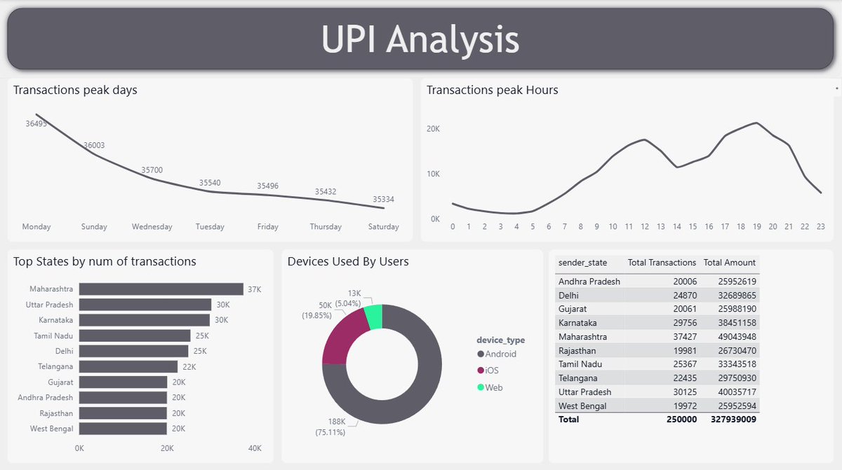 SyedDanish55's tweet photo. Day 89 / #100DaysOfData

-Analyzed UPI transaction data and built a full report

-Used Microsoft Fabric semantic model for data cleaning and structuring

-Covered metrics like total amount, transactions, category spend, peak hours, top banks, and user/device insights

#powerbi https://t.co/OLzLxy6AeN