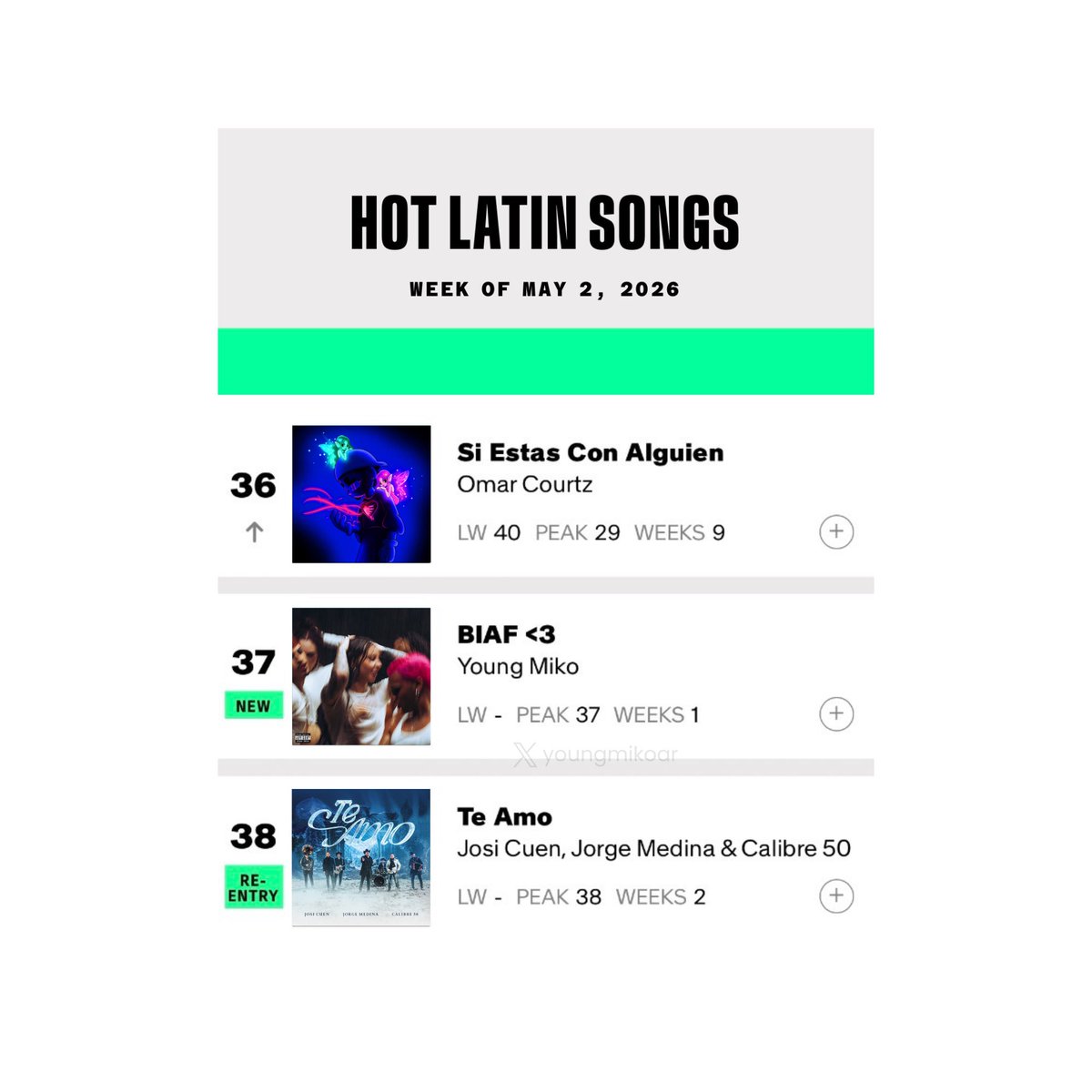 “BIAF<3” de <a href="/itsyoungmiko/">it’s baby miko 💗</a> debuta en posición #37 dentro de la lista “Billboard Hot 100 Latin Songs”, que muestra las canciones (esp) más escuchadas/vendidas en el mundo.