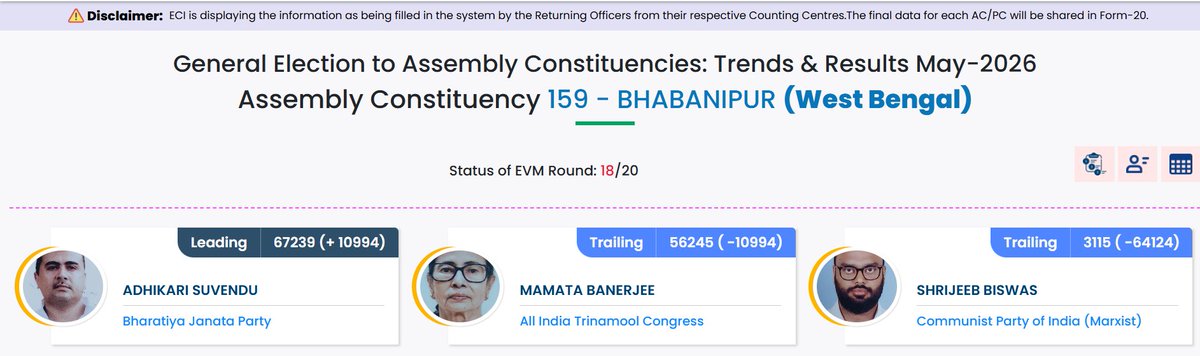 Breaking: 
<a href="/MamataOfficial/">Mamata Banerjee</a> set to lose her backyard as <a href="/SuvenduWB/">Suvendu Adhikari</a> makes an undefeatable lead !!
Makes her third CM to lose their government today after <a href="/mkstalin/">M.K.Stalin - தமிழ்நாட்டை தலைகுனிய விடமாட்டேன்</a> <a href="/pinarayivijayan/">Pinarayi Vijayan</a> 
#MamataBanerjee
#Electiontresult2026