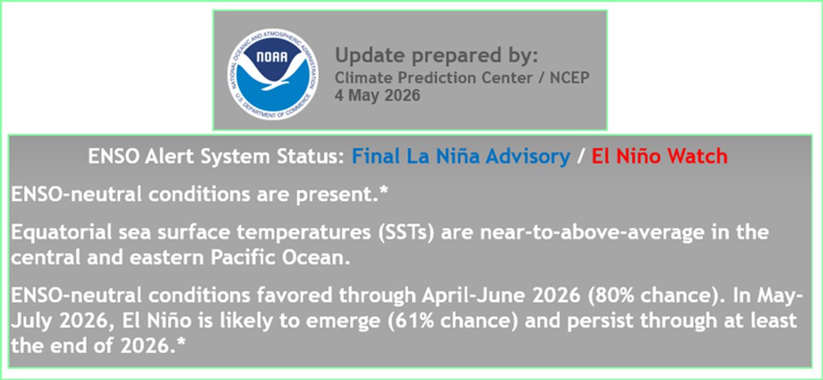 FranklinOrmaza1's tweet photo. El Niño 2026-2027
Fenómeno EL Niño: Proceso acoplado oceanográfico-Meteorológico.
Donde? Area 3.4 (Figura)
Intensidad? Define el evento RONI y su intensidad.

4 Mayo/26
RONI=-0.5C (La Niña)
ATSM: +0.4C (3.4)
En 1+2: +0.7C (⬇️)
SOI: ~ -11
Estamos cond. neutras favorables

Pilas! https://t.co/YPYkGx5yKz