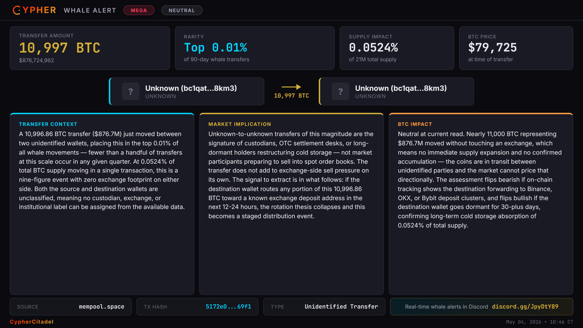 Cypher_Citadel's tweet image. 🐋 Whale Alert: 10,996.86 BTC moved

Unknown (bc1qat...8km3) → Unknown (bc1qat...8km3)
$876,724,962

#Bitcoin #WhaleAlert #OnChain