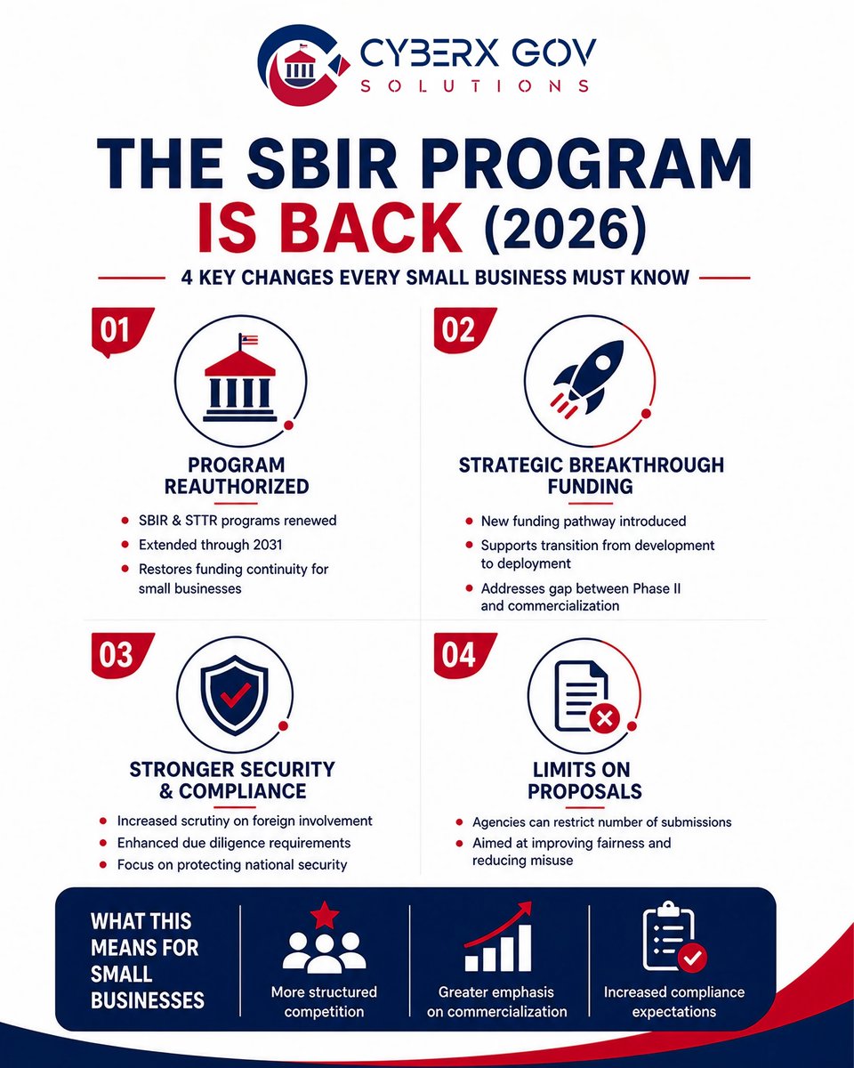 CyberXGovSol's tweet photo. SBIR is back but the rules just got tighter.
- Fewer submissions.
- More compliance.
- Higher expectations.

If your proposal strategy is outdated you will feel it.

Read the full breakdown👇
https://t.co/A0yAscQbe4

#SBIR #GovCon #FederalContracts #SmallBusiness #ProposalWriting https://t.co/X3GoLRUl5L