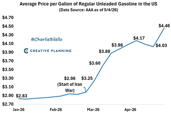 MacroMornings's tweet photo. HAPPENING NOW 🚨 A leading market historian just flagged the most uncomfortable inflation chart of the year.

"+50% in 9 weeks - the biggest US gas price spike in 30 years."

🇺🇸 The "transitory" word is back at the gas pump.

⛽ US gas price → $4.46/gallon, highest since July 2022

🧠 Move over 9 weeks → $2.98 → $4.46, +50%

💸 Spike size → biggest in 30 years

📊 CPI implications → base effects flip from disinflation to re-inflation

🚗 Consumer impact → direct hit on real disposable income

🔥 Fed read-through → harder to justify deeper cuts into year-end

Now connect the dots 🔗

🇺🇸 US - discretionary spending wobbles ahead of holiday season

🇸🇦 Saudi Arabia - voluntary cuts plus tighter shipping margins

🇮🇷 Iran / Strait of Hormuz - geopolitical risk premium back in

🇪🇺 Europe - diesel and gasoline cracks pressuring real income

🇨🇳 China - strategic petroleum reserves topping up

Inflation didn't end. It just changed costume. ⏳ #inflation #Fed #macro

For a deeper understanding of what's really happening read my latest article.

🔗 Subscribe to the newsletter (link in my profile Alessandro S.) and do not miss it.