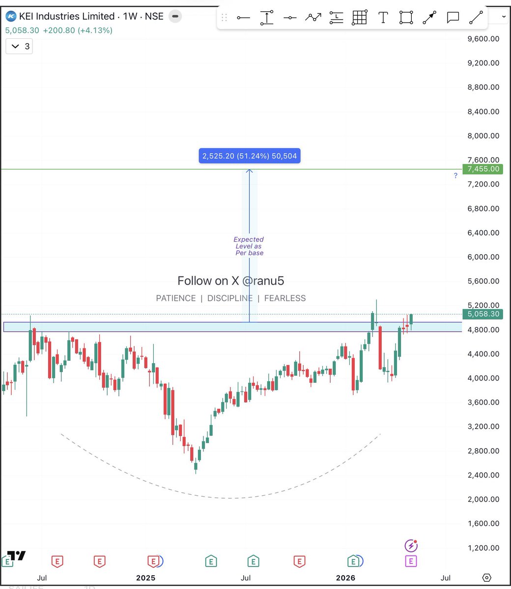 ranu5's tweet image. #kei guys! Ye chart kaisa lag rha hai aapko?
CMP 5058
It made a big base trying for Bo on chart.
Expected level 7455( as per base made and applicable only after confirmed Bo)
SL is mandatory
Disclaimer no buy sell recommendation 
#stockstowatch