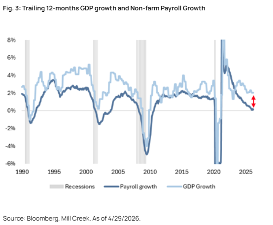 Realmwc's tweet photo. Why, and what does this mean for the economy and investments?

We’d start by asking, “what do retirees buy?” and then thinking about the impact of labor constraints on the firm. If the investment requires more people for success, whether it be consumers or workers, challenging times are ahead. On the other hand, if the firm can grow without population growth, then it is well positioned for our profits without people destiny.