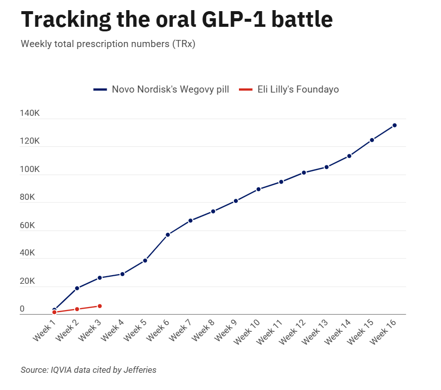 wang_yi3000's tweet photo. Infographic: Tracking the oral GLP-1 battle -  https://t.co/HnB3AVLkMM  $NVO https://t.co/k70jk4eatN