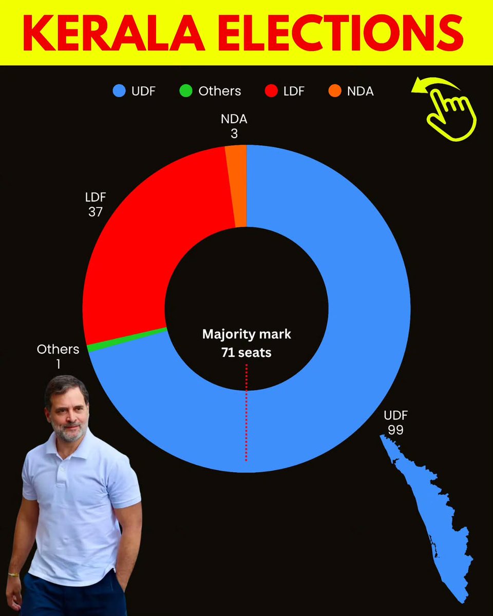 upsccommunity's tweet photo. "Congratulations on a well-deserved victory. Wishing you success and wisdom in serving the community."

#KeralaAssemblyElectionResult2026 #UDF #RahulGandhi #Congress https://t.co/ekavcd9PtS