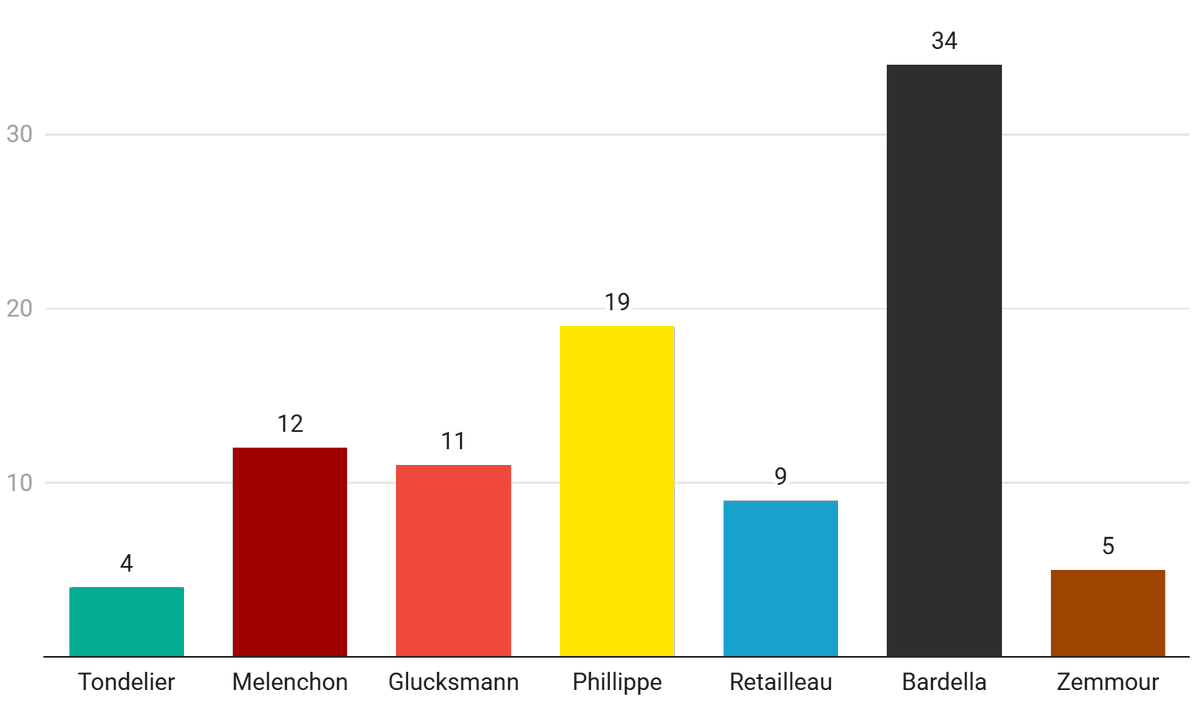 BallotsBoxes's tweet photo. 🇫🇷 #France PRESIDENTAL ELECTION

🟡Edouard Phillippe 19% (-9%)
⚫️Jordan Bardella 34% (+11%)
🔴Jean Luc Mélenchon 12% (-10%)

...

Harris Interactive

Compare to: 2022 Election

Yesterday, Jean Luc Mélenchon announced his candidacy for 4th time. 

B&amp;B Prediction: Too Early to Call https://t.co/cXnecLjsRJ