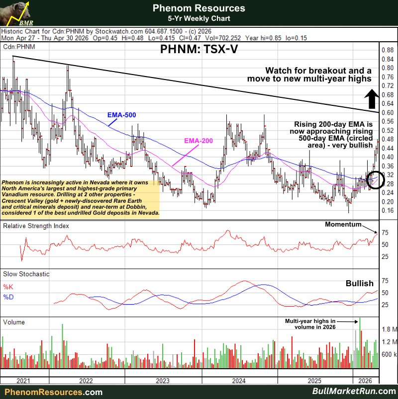 LAS_7's tweet photo. This is the year for $PHNM to soar to new all-time highs. The Dobbin Property has immense potential to transform the company, and drilling is about to commence there, paving the way for exciting developments.
Phenomresources https://t.co/XaqRKYguKr