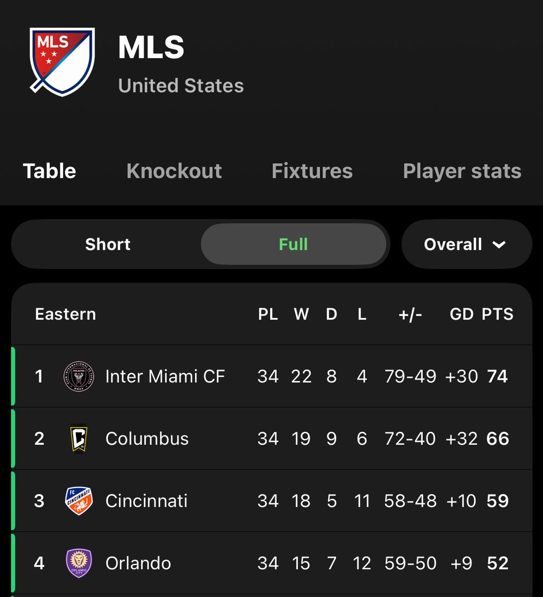 NoodleHairCR7's tweet image. ‼️ The SAUDI League is way more competitive and tougher than MLS 

Inter Miami finished 1st with 74 points in 2024

Al Nassr currently have 79 points and their title win is still not guaranteed 

One more proof Messi has always had it easy and Ronaldo has it tougher
