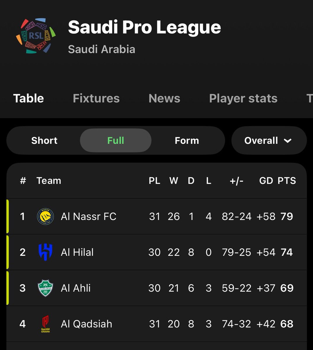 NoodleHairCR7's tweet image. ‼️ The SAUDI League is way more competitive and tougher than MLS 

Inter Miami finished 1st with 74 points in 2024

Al Nassr currently have 79 points and their title win is still not guaranteed 

One more proof Messi has always had it easy and Ronaldo has it tougher