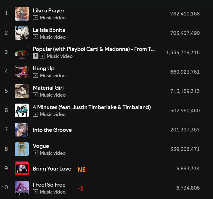 Madonna on Spotify 𝗜𝗦 𝗖𝗢𝗡𝗙𝗘𝗦𝗦𝗜𝗡𝗚 tweet media
