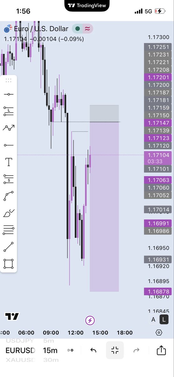 OneTime_Trades's tweet photo. EUR/USD 📊 Closed early cause I just passed Phase one 🧘 https://t.co/0LiOZpidc6