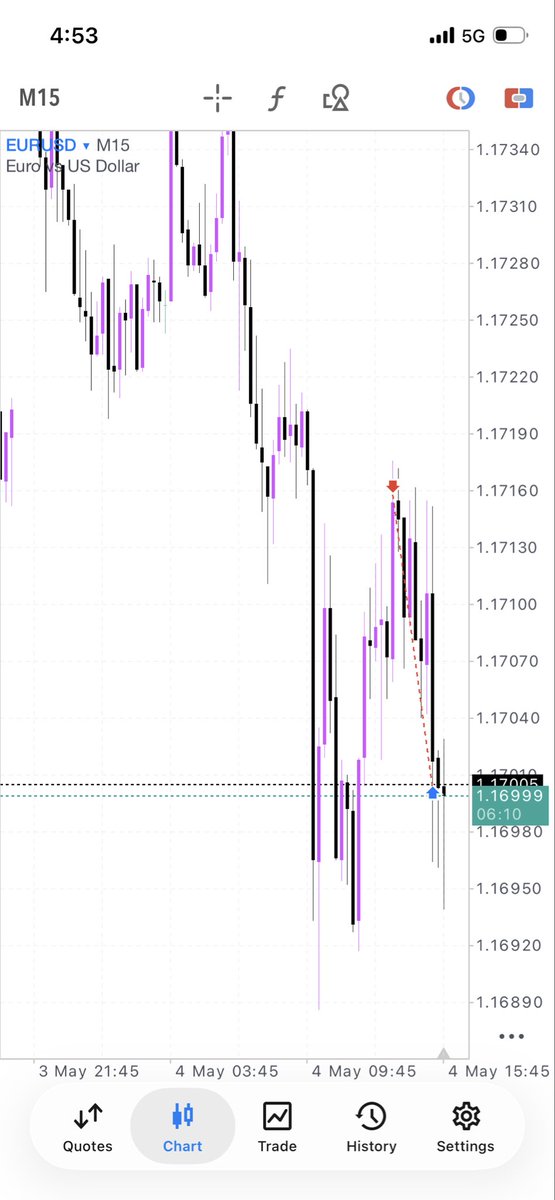 OneTime_Trades's tweet photo. EUR/USD 📊 Closed early cause I just passed Phase one 🧘 https://t.co/0LiOZpidc6