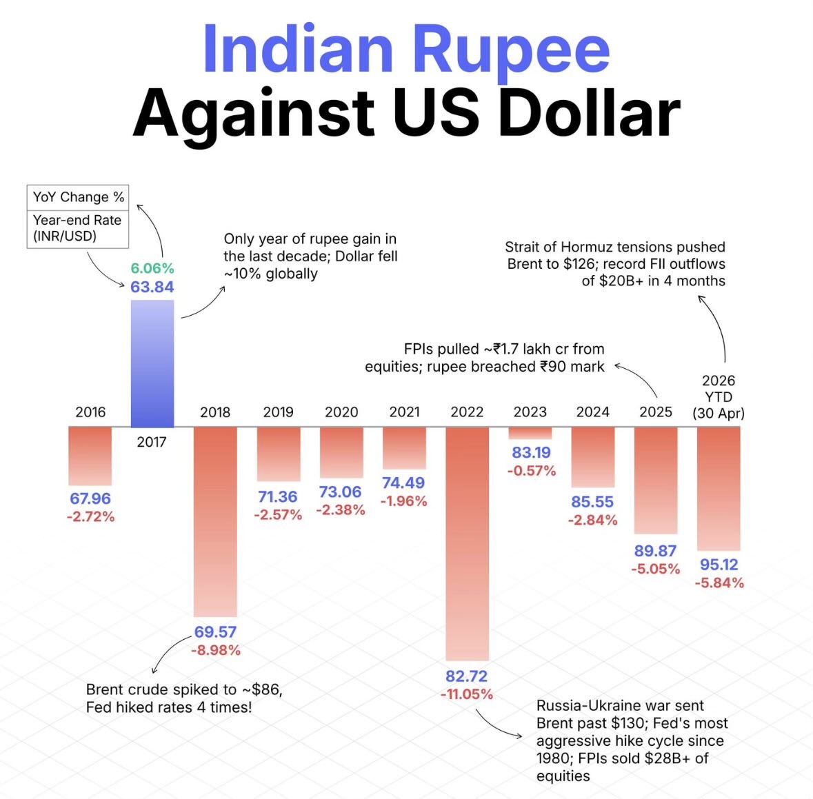Indian Rupee ₹ against US Dollar $ - 

A decade shaped by Crude Oil shocks, Fed interest rate hikes, and FIIs Capital out-flows

In last 10 years, USDINR has gone from ₹63 to ₹95 —  One green year. Nine red ones