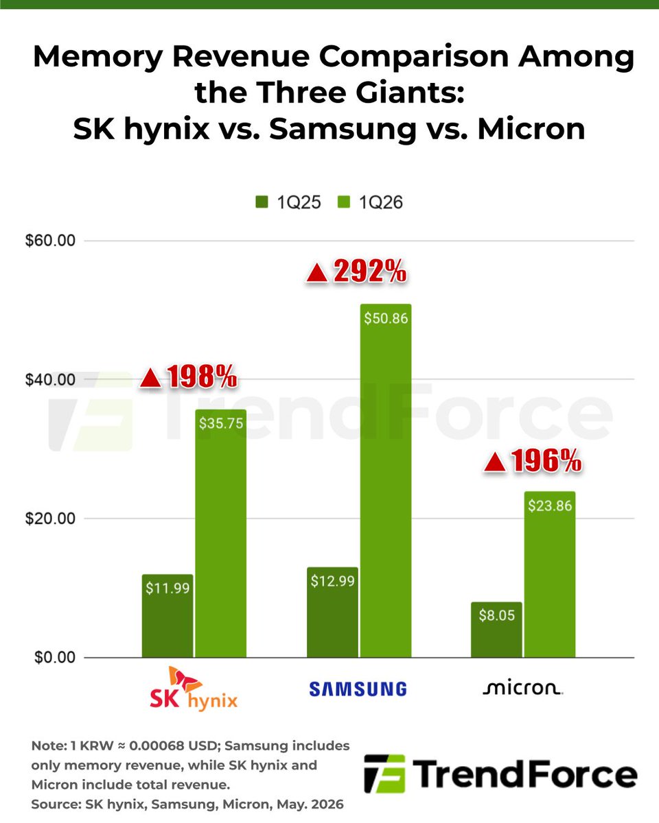 Global Memory “Big Three” Deliver Strong Earnings as Agentic AI Ushers in a New Growth Phase

The global memory market is entering a phase of structural growth as AI evolves from large-scale model training to Agentic AI. Recent earnings from Samsung Electronics, SK hynix, and