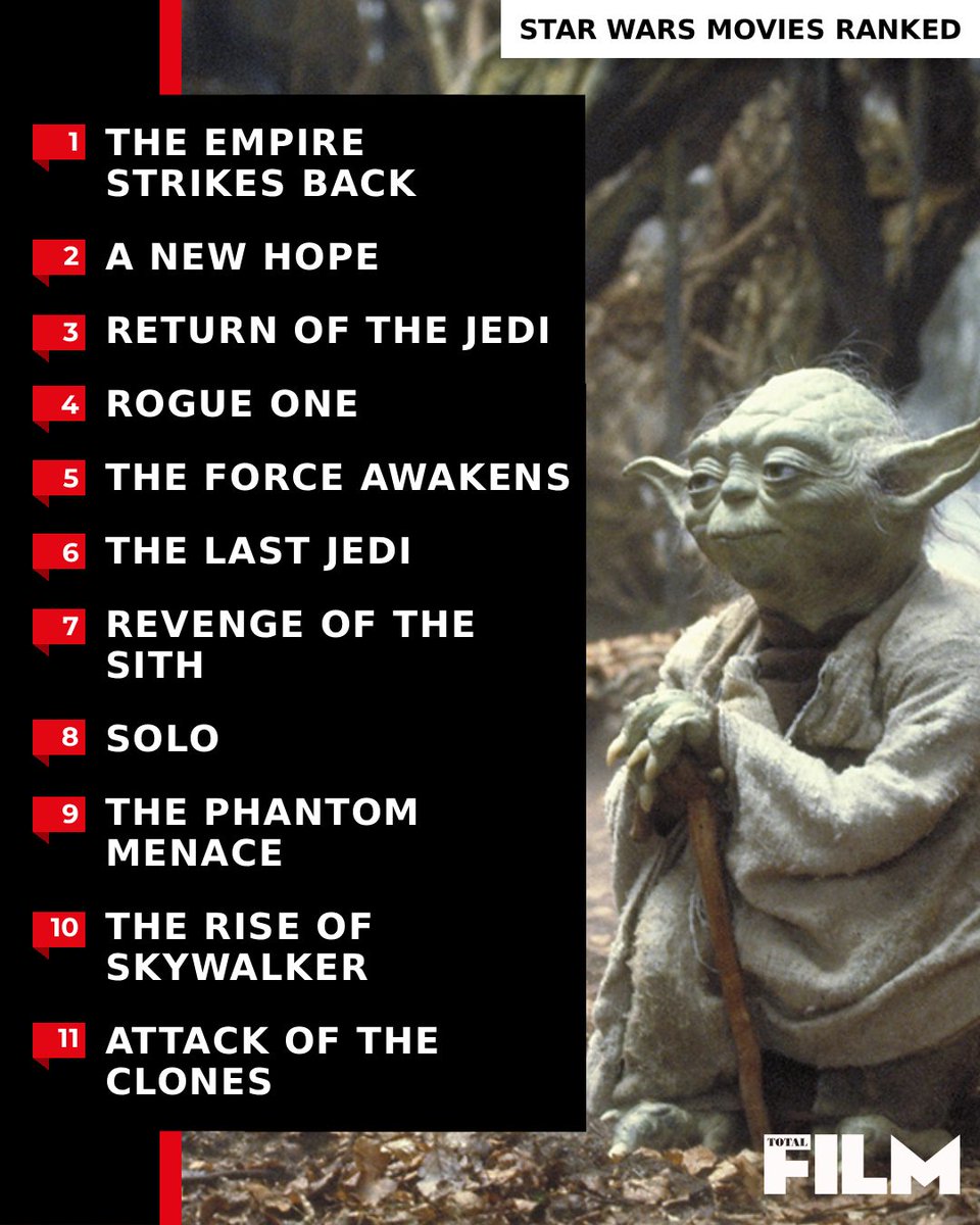 totalfilm's tweet photo. In celebration of Star Wars Day, we've ranked every single movie set in the Galaxy Far, Far Away 💫
Do you agree with our ranking?

Read more: https://t.co/5pew4n52Vf https://t.co/l1JgXW221Y