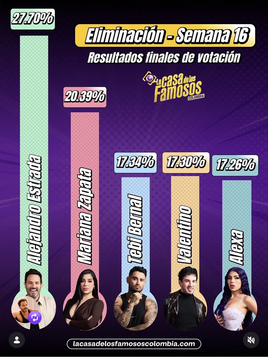 La misma semana que le inventaron a campana ese % es lo que ellos ya iban hacer con Mariana el domingo y asi produccion sacar un a Alexa torrex
#LaCasaDeLosFamososCol3 
#LaCasaDeLosFamososCol