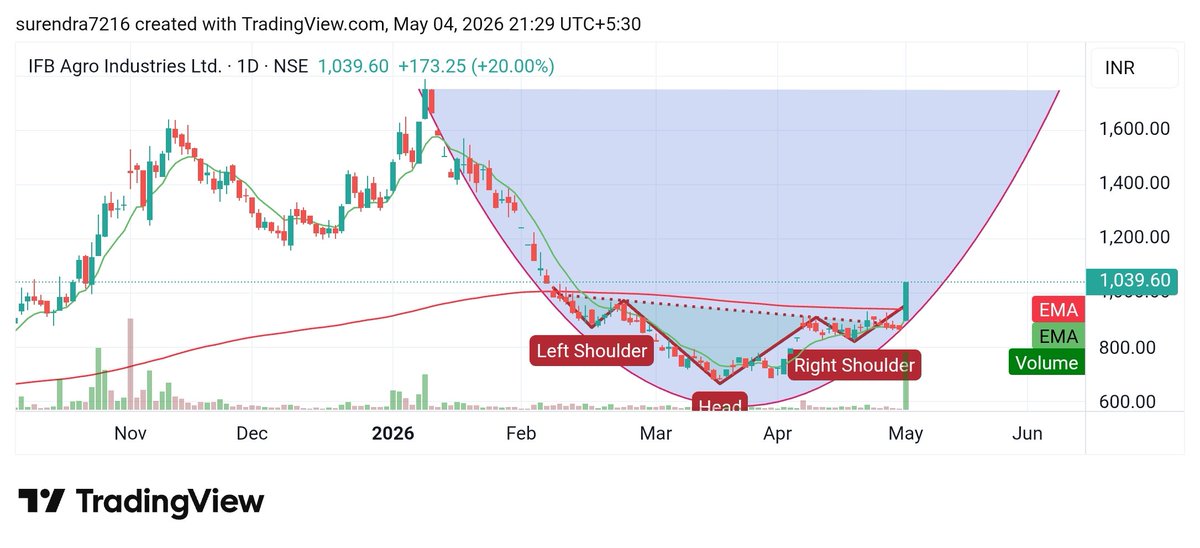 Surendraanalyst's tweet photo. #IFB_AGRO_INDUSTRIES_LTD
#IFBAGRO
Cmp 1039
A big round bottom can be formed.
My target 1116, 1256, 1600 https://t.co/BMr0mIR60s