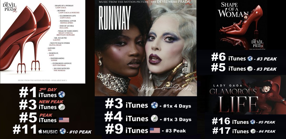 WORLDMUSICAWARD's tweet image. The amazing new Soundtrack to 'The Devil Wears Prada 2’, featuring 3 #LadyGaga hits including "Shape of A Woman", "Glamorous Life" and her chart-topping global smash hit "RUNWAY" ft. #Doechii, and also #SIENNASPIRO's "Material Lover", #DuaLipa's "End Of An Era", #MileyCyrus &amp;amp;
