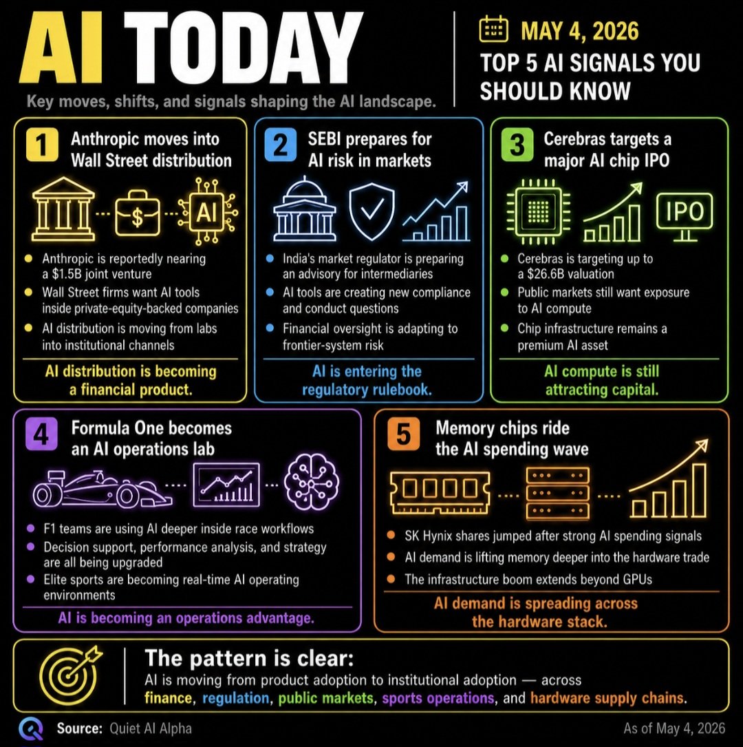 quietaialpha's tweet photo. AI SIGNAL TODAY

5 shifts shaping AI on May 4:

1. Anthropic is moving into Wall Street distribution.
  
 Anthropic is reportedly nearing a $1.5B joint venture with major Wall Street firms to bring AI tools into private-equity-backed companies.

2. India’s markets regulator is preparing for AI risk.
   
SEBI is set to issue an advisory to market intermediaries on emerging risks from AI tools, including frontier systems used in finance.

3. AI chip IPO appetite is heating up.
   
Cerebras is targeting a valuation of up to $26.6B in its U.S. IPO as investors keep chasing AI compute exposure.

4. Formula One is becoming an AI operations lab.
   
AI is being used deeper inside racing workflows, from decision support to performance analysis and race strategy.

5. Memory chips are getting pulled into the AI trade.
   
SK Hynix shares rallied after U.S. tech firms signaled strong AI spending plans, reinforcing how AI demand spreads across the hardware stack.

The pattern is clear:

AI is moving from product adoption to institutional adoption.

Wall Street wants distribution.
Regulators want risk controls.
Chipmakers want public-market capital.
Sports teams want operational edge.
Memory suppliers want infrastructure upside.

The next phase of AI is not just who builds the best model.

It is who gets embedded into the institutions that move money, markets, compute, and real-world operations.