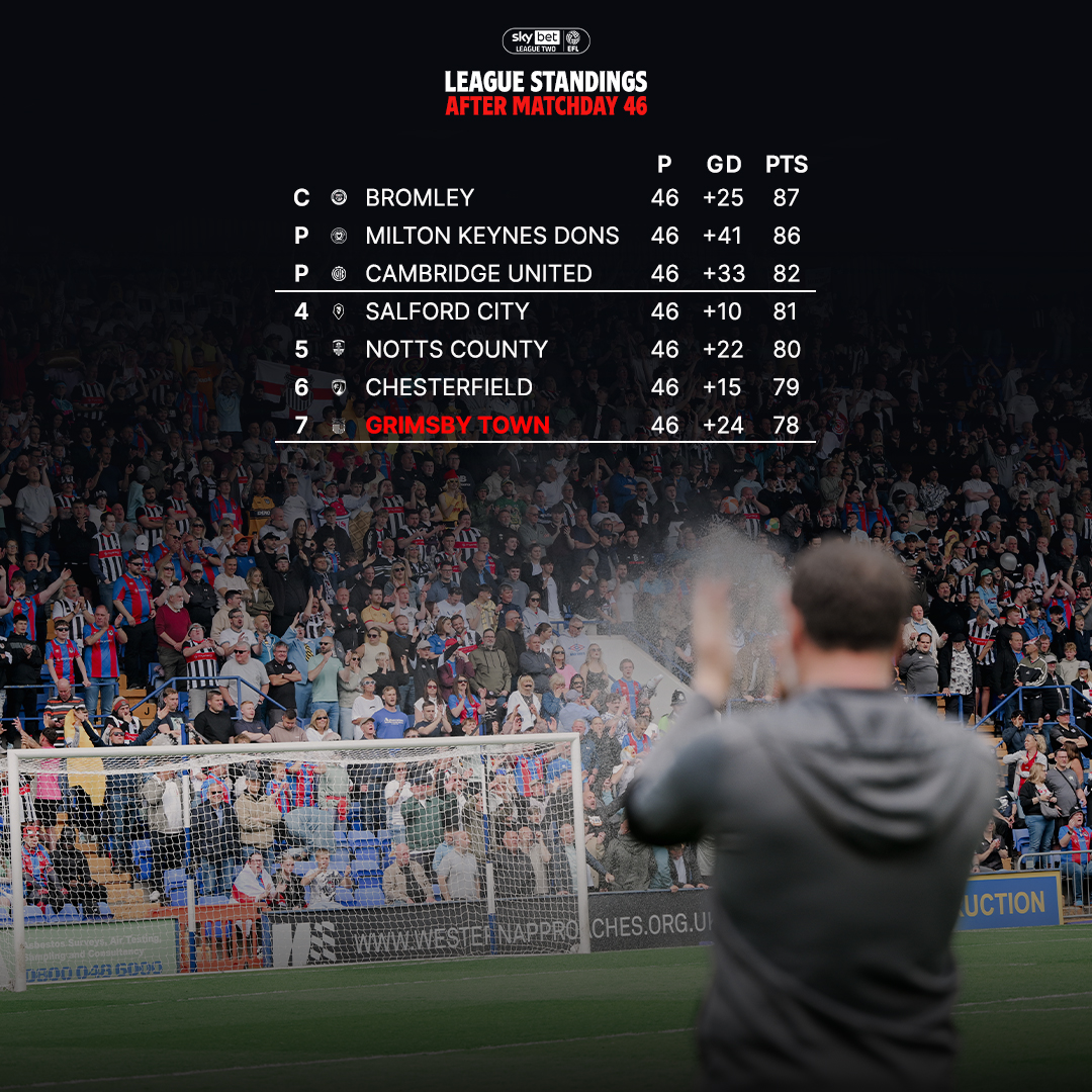 officialgtfc's tweet photo. One of our highest-ever EFL points totals ✅
Most EFL clean sheets in 20 years ✅
First EFL play-off appearance since 2006 ✅

Here’s how the table finished after a rollercoaster ride 🎢

#GTFC https://t.co/w784mzUEHX