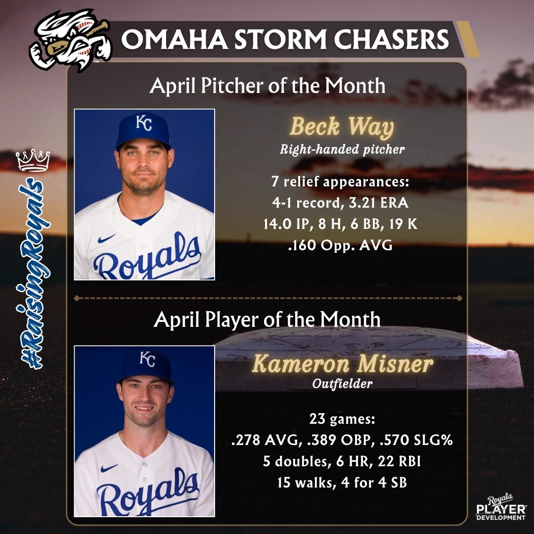 KCRoyalsPD's tweet photo. #RaisingRoyals👑 April Pitchers and Players of the Month are here!

Congratulations to our winners at Triple-A Omaha! https://t.co/4aSrib8l06