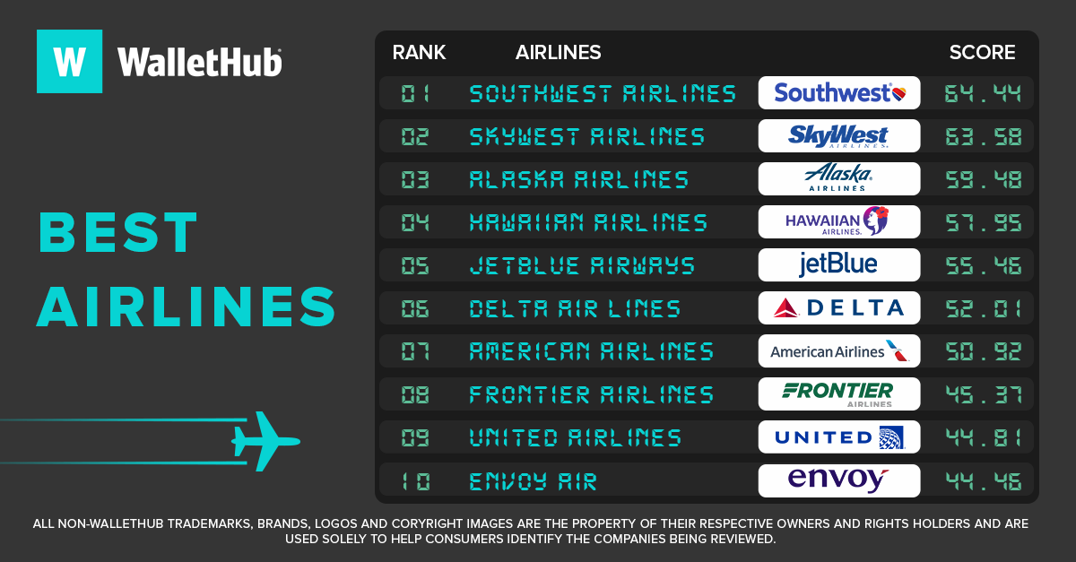 wallethub's tweet image. It's easy to find cheap flights. But other factors are just as important when choosing the best #airlines, like on-time flights, comfort and pet safety. See WalletHub’s ranking of the best airlines here: wallethub.com/edu/best-airli… #airlines