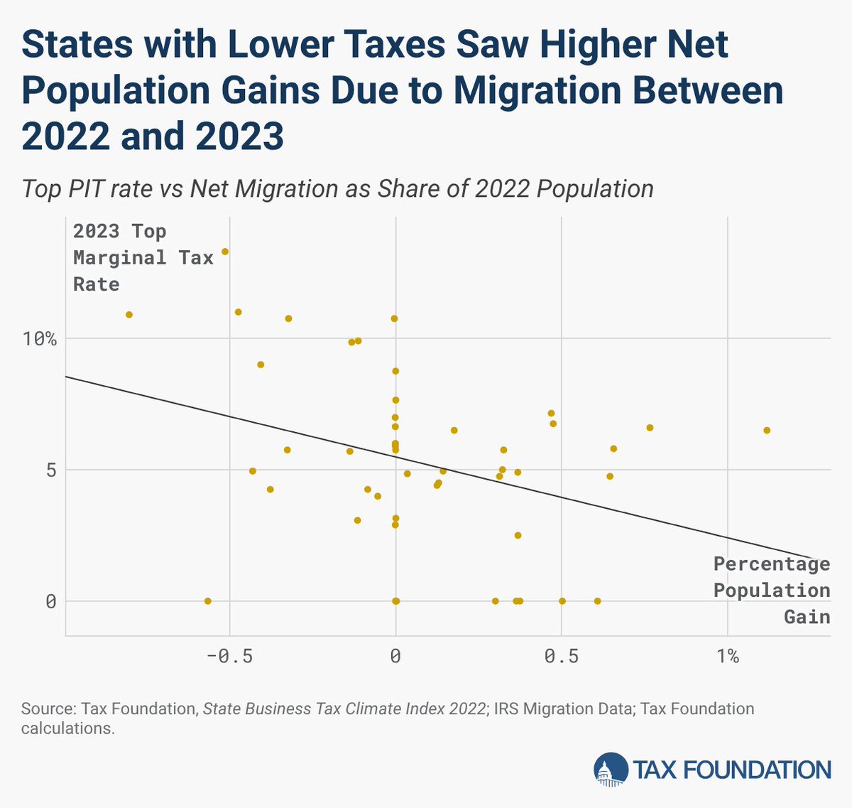 TaxFoundation's tweet image. Among the 25 states with the most competitive tax structures (per our State Tax Competitiveness Index), the majority experienced net inbound migration of both population and income.

Read more: hubs.ly/Q04f7yN20