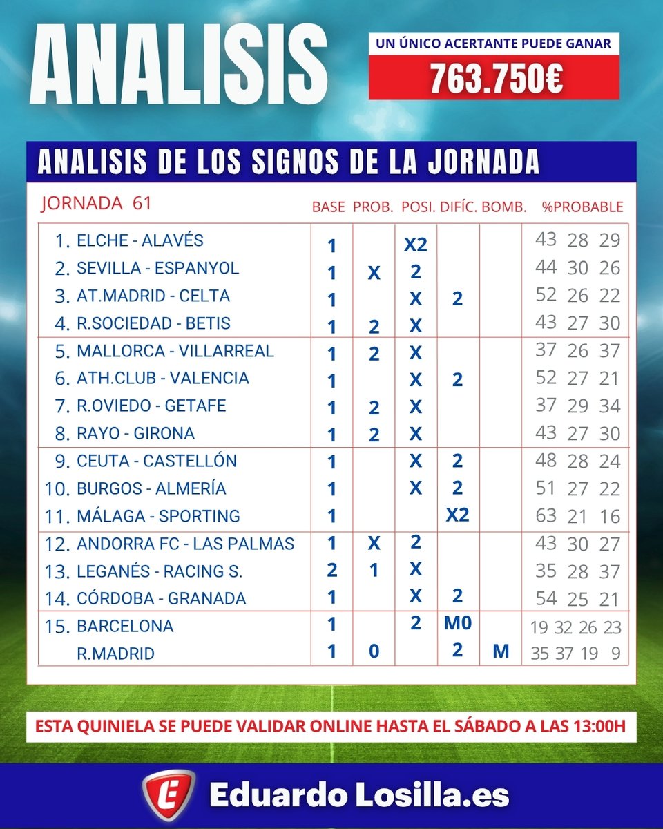 Análisis de la jornada 61 La Quiniela
En este contenido revisamos cómo se presenta la jornada atendíendo a tendencias recientes y al contexto de los partidos.

#LaQuiniela #LaLiga #Analisisdejornada #fútbol #estadísticas