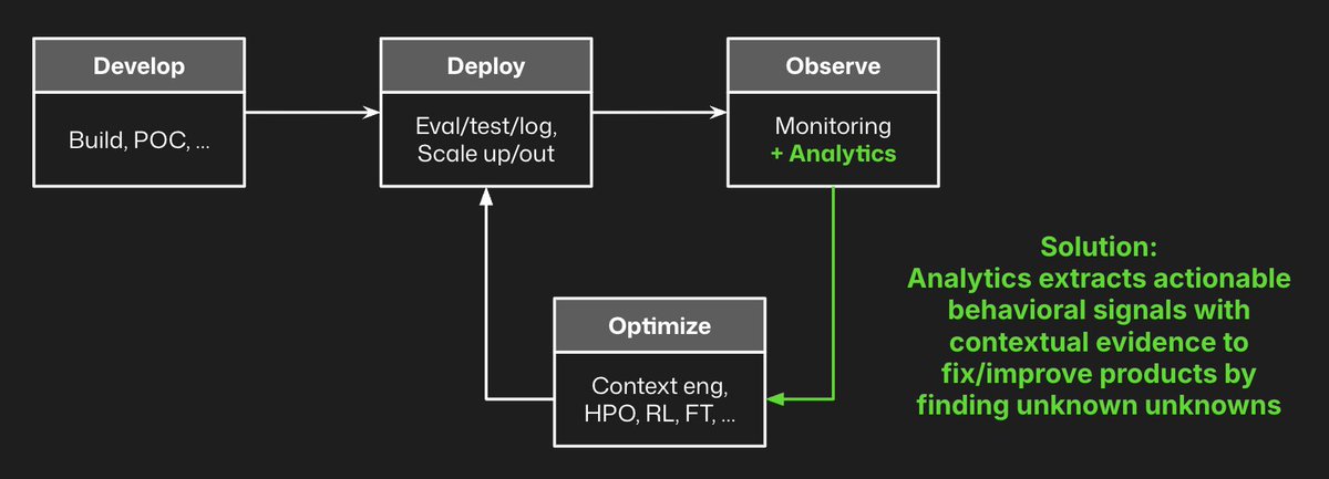 dbnlAI's tweet photo. Find the unknown unknowns with your AI agent's behavior with tab complete analytics. Learn more how DBNL enriches your traces instead of just tracking evals: https://t.co/KOhsssZyoP https://t.co/P5RiqfHjF2