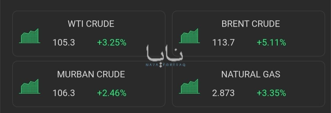 jacksonhinkle's tweet photo. 📍NEW: Oil is soaring following the targeting of the UAE and ships in the Persian Gulf. https://t.co/ibu8uvVDCu