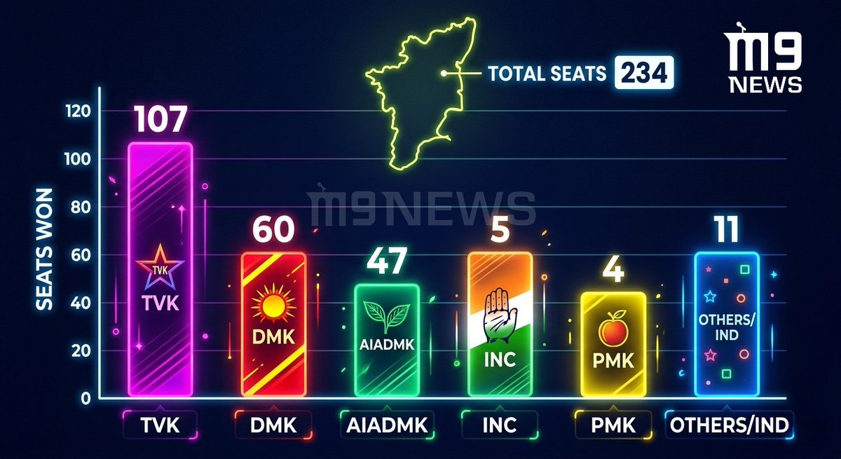 M9News_'s tweet image. TVK Is Just 11 Seats Short of 118 Magic Figure