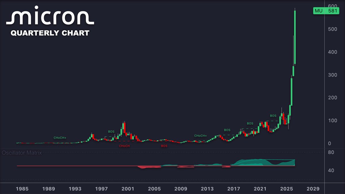 LuxAlgo's tweet photo. The wildest thing about the $MU chart is that the memory craze may not even be close to over. https://t.co/XelfQdrW6c
