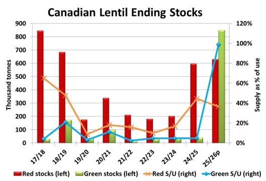 AlbertaPulse's tweet photo. Chuck Penner examines supply outlook &amp; carry-over stocks in the latest Pulse Market Insight https://t.co/27HwH6Wau9 He states: "One thing that’s very apparent this year is the situation is quite different for the individual classes within each pulse crop." #westcdnag @leftfieldcr https://t.co/Zc10JauHvN
