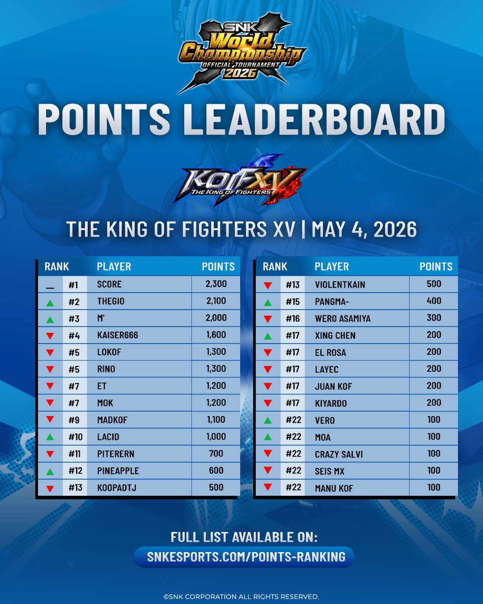 snk_esports_hub's tweet photo. Points leaderboard update following #EvoJapan2026 and #VersusOne.
Updated standings for FATAL FURY: City of the Wolves and THE KING OF FIGHTERS XV are now available. https://t.co/2ykLTU5Z3T