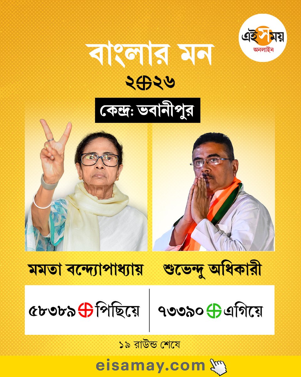 Ei_Samay's tweet image. জয়ের পথে শুভেন্দু

#eisamayonline #EiSamay