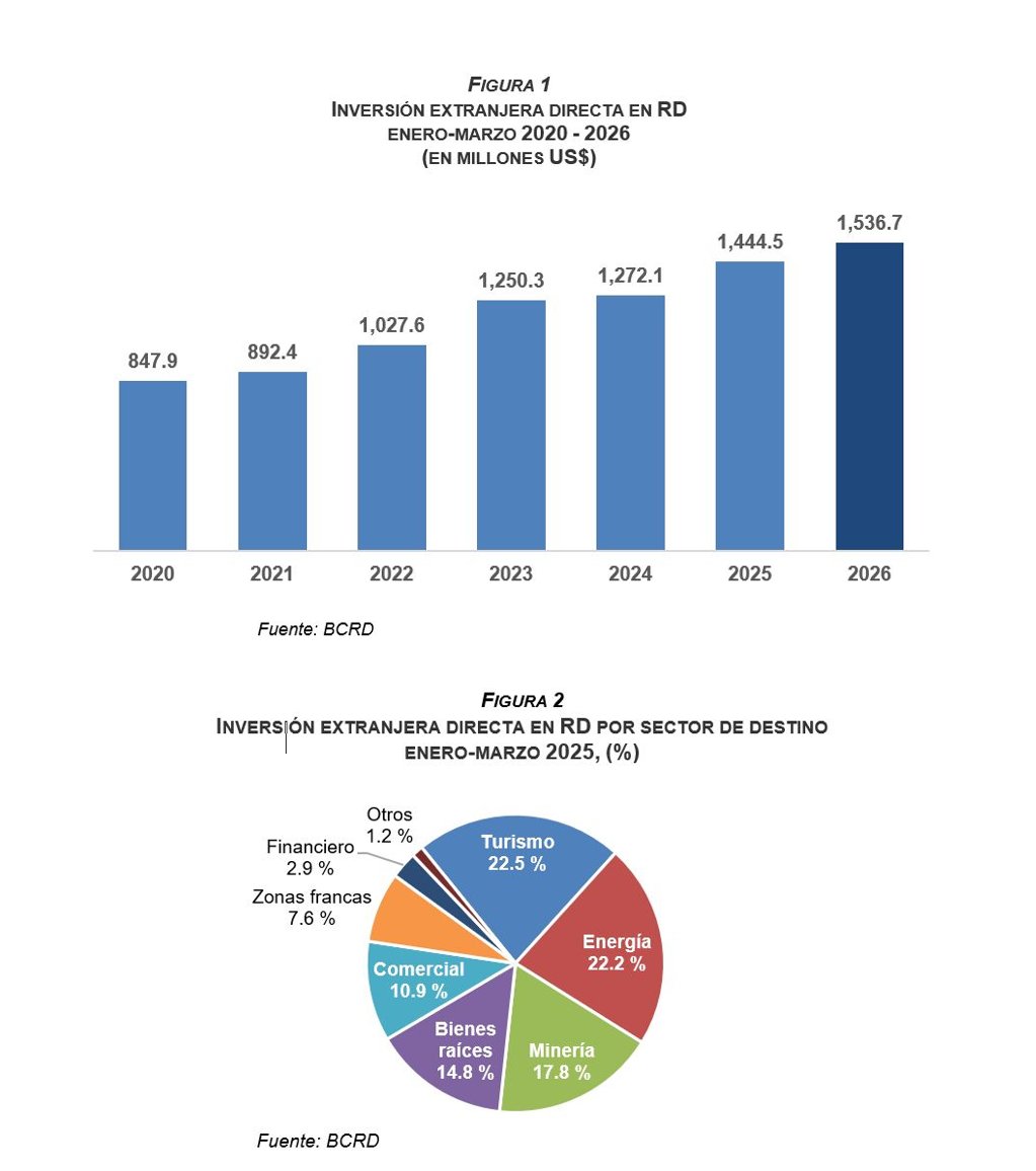 InvertixRD's tweet image. BCRD informa que la inversión extranjera directa alcanzó los US$1,536.7 millones al cierre de marzo de 2026

invertix.com.do/bcrd-informa-q…

#RepúblicaDominicana #DominicanRepublic #SantoDomingo #economía #inversión