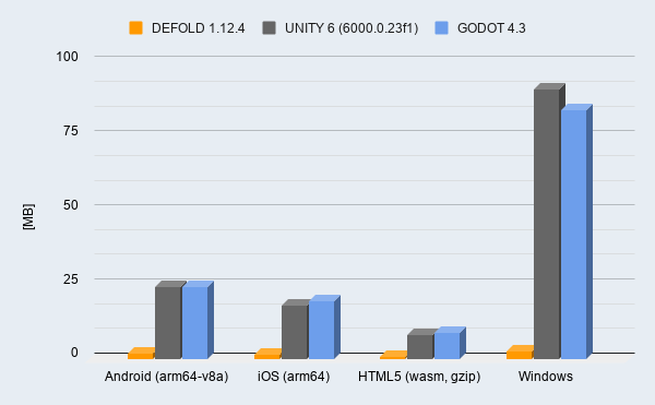 defold's tweet photo. With the newest Defold 1.12.4 empty #HTML5 project is now 1.06 MB. 📉

Small builds mean faster downloads, quicker loading, better web/mobile distribution, and less overhead before your actual game content is even added.

You can strip out parts of the engine further, if those are not needed, with a single App Manifest file.

Compared with empty projects from Unity and Godot, that difference is hard to miss.

And Defold still gives you a complete editor, Lua scripting, 2D and 3D customisable rendering, physics, GUI, particles, hot reload, native extensions, cross-platform deployment, and more.

#Defold #gameengine #gamedev #indiedev