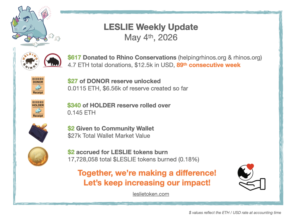 LeslieToken's tweet photo. 📢 Leslie Weekly Update 📢

🚨89 consecutive weeks of donations!❤️🦏

✅$617 donated to Rhino Conservation ($12.5k / 4.7 ETH total) 🙏 @HelpingRhinos @RhinosIRF 
✅$27 of DONOR reserve unlocked 💰
✅$340 of HOLDER reserve rolled over 💰
✅$2 given to the Community Wallet ($27k total market value)🪙
✅$2 accrued for $LESLIE tokens burn (tot burned 17,728,058 $LESLIE, 0.18%) 🔥

Join the $LESLIE ecosystem, together, we’re making real impact! 🌍🔗 https://t.co/gpMKWARRQD

@savetherhino @RhinosIRF @SheldrickTrust @HelpingRhinos