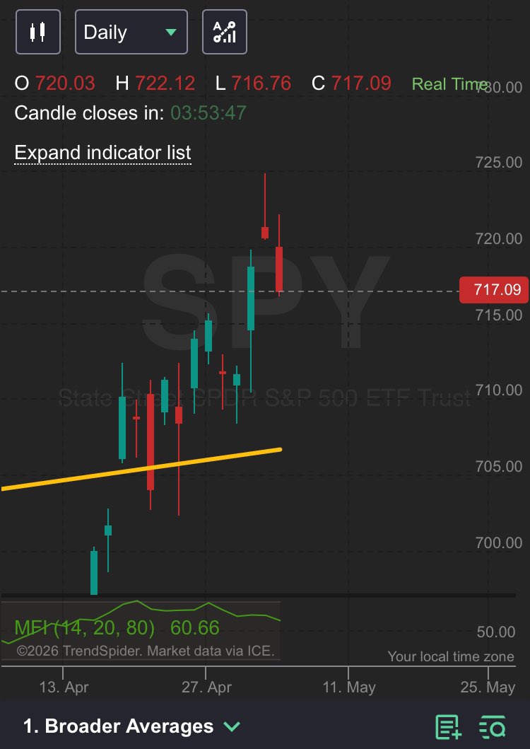 CyberDog2's tweet image. $SPY shooter in force on the day #trading #theStrat