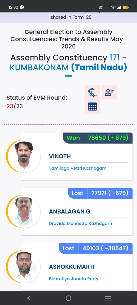 inbaa2017's tweet photo. கும்பகோணம் Tvk வெற்றி 679 ஒட்டு வித்தியாசம் மாவட்டம் ஆக்கி இருந்த ஈஸியா வின் பன்னி இருக்கலாம் https://t.co/c5hrmz3s8U