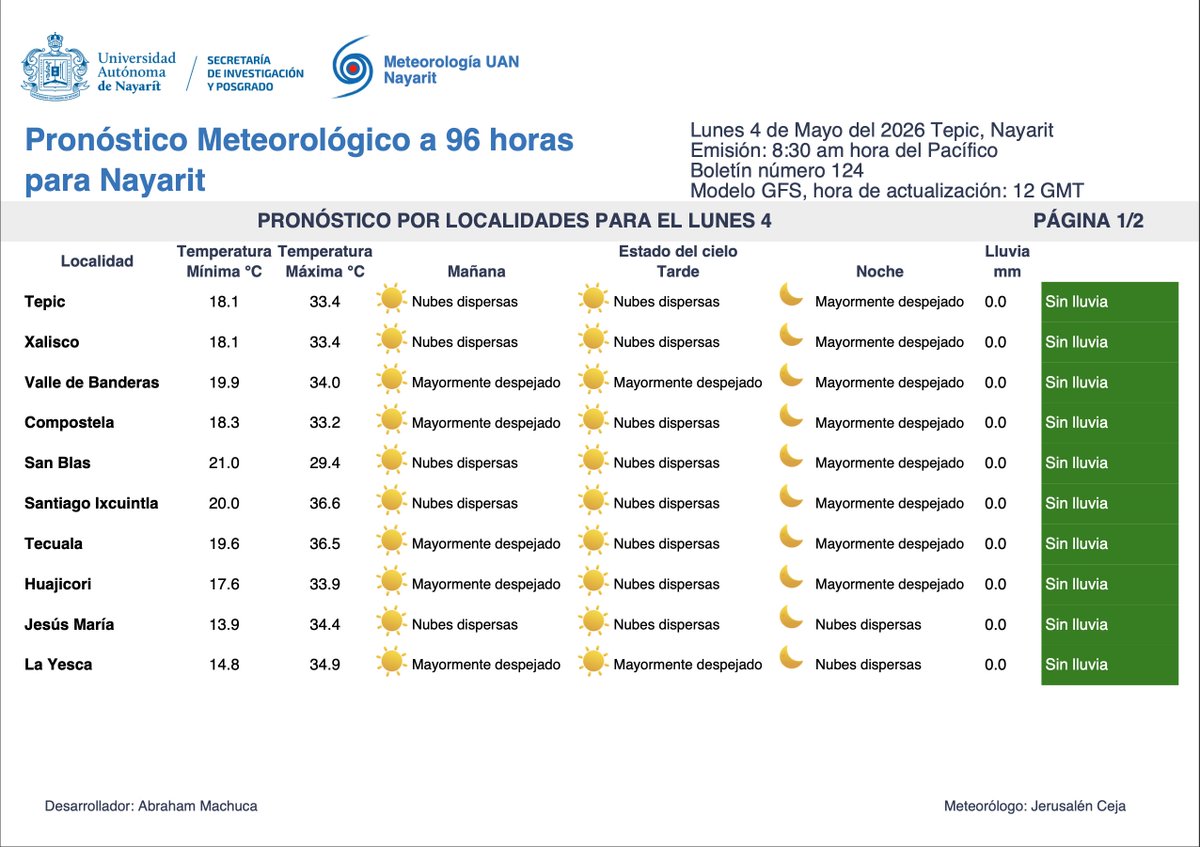 CMN_UAN's tweet image. #Pronóstico matutino a 96 horas
Válido para: Lunes 4, martes 5, jueves 6 y viernes 7
Secretaría de Investigación y Posgrado UAN a través de Meteorología UAN Nayarit emite el siguiente pronóstico del tiempo
#SIP
#LaUANenTodasPartes
#Pronostico
#Nayarit