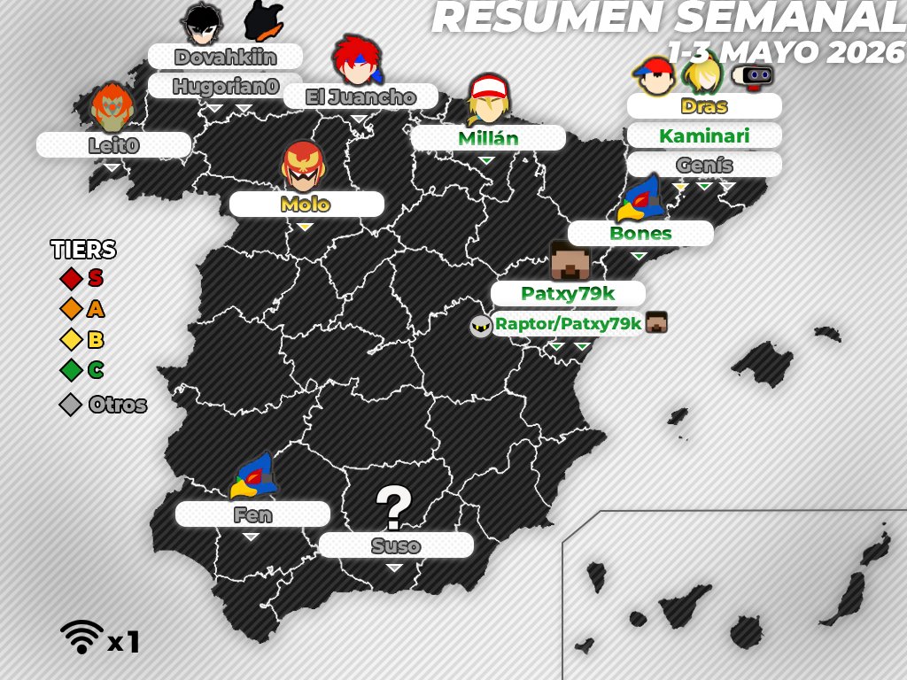 SmashBrosSpain's tweet photo. 📰 Resumen semanal de torneos (01 - 03 de mayo 2026)
Varias regiones van creciendo y otras celebran enormes torneos

✍️ Redactado por: @juancuestainfo

🖇️ Más información en: https://t.co/iVjqPvJTO6

#SmashBros #ResumenSBS https://t.co/eU4JUW21Vz
