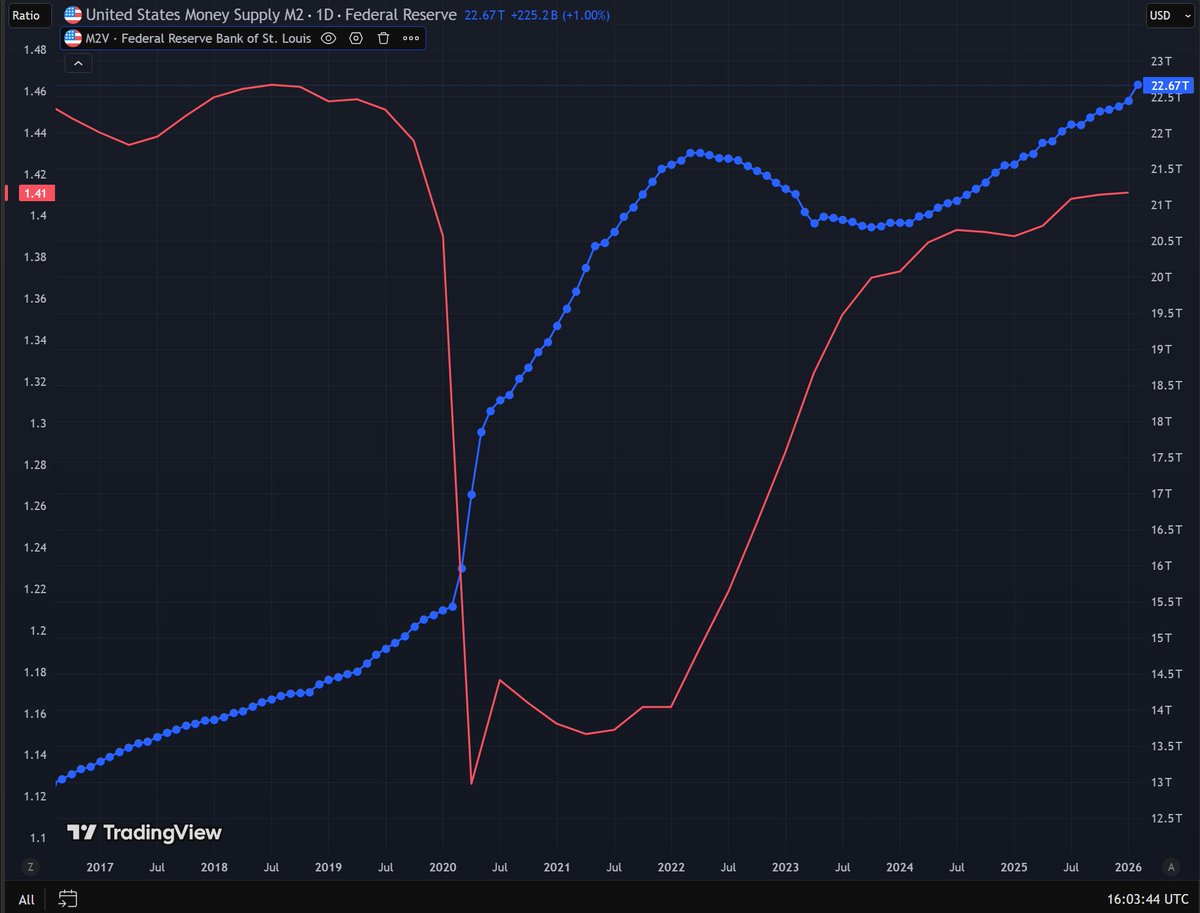 riteshmjn's tweet photo. Much better chart.

In blue is US M2 (all-time highs)
In Red is M2 velocity.

This is the first time in last 10 years when US m2 is rising along with rising M2 money velocity.

M2 velocity cannot be easily controlled but M2 can be influenced by Fed.

if Fed does not influence M2 then expect falling dollar and rising inflation and asset prices.... beast (money velocity) is getting unchained here.